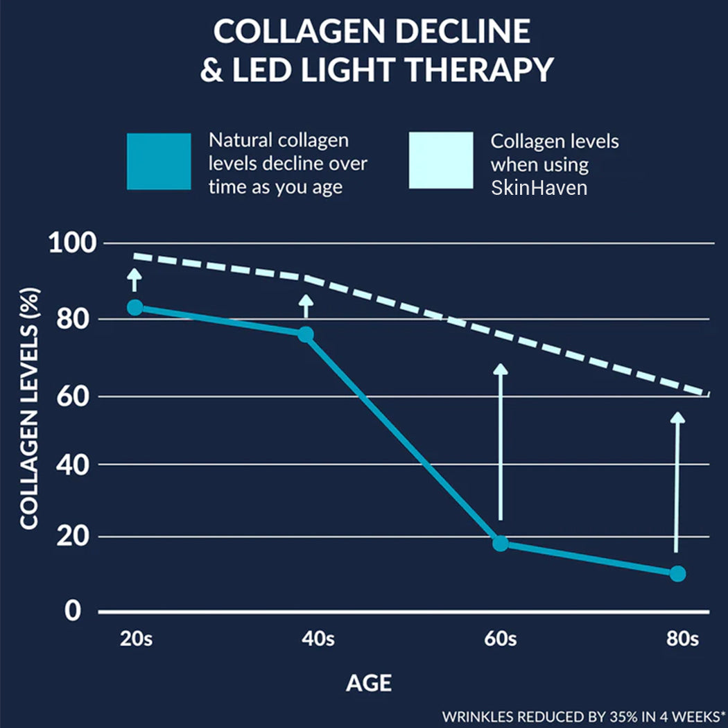 TONE & TOWEL LUXE™ Pro Max LED Therapy Mask