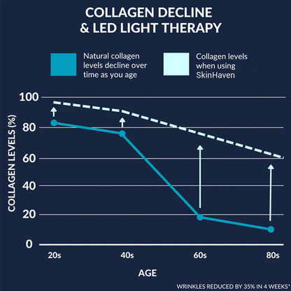 TONE & TOWEL LUXE™ Pro Max LED Therapy Mask